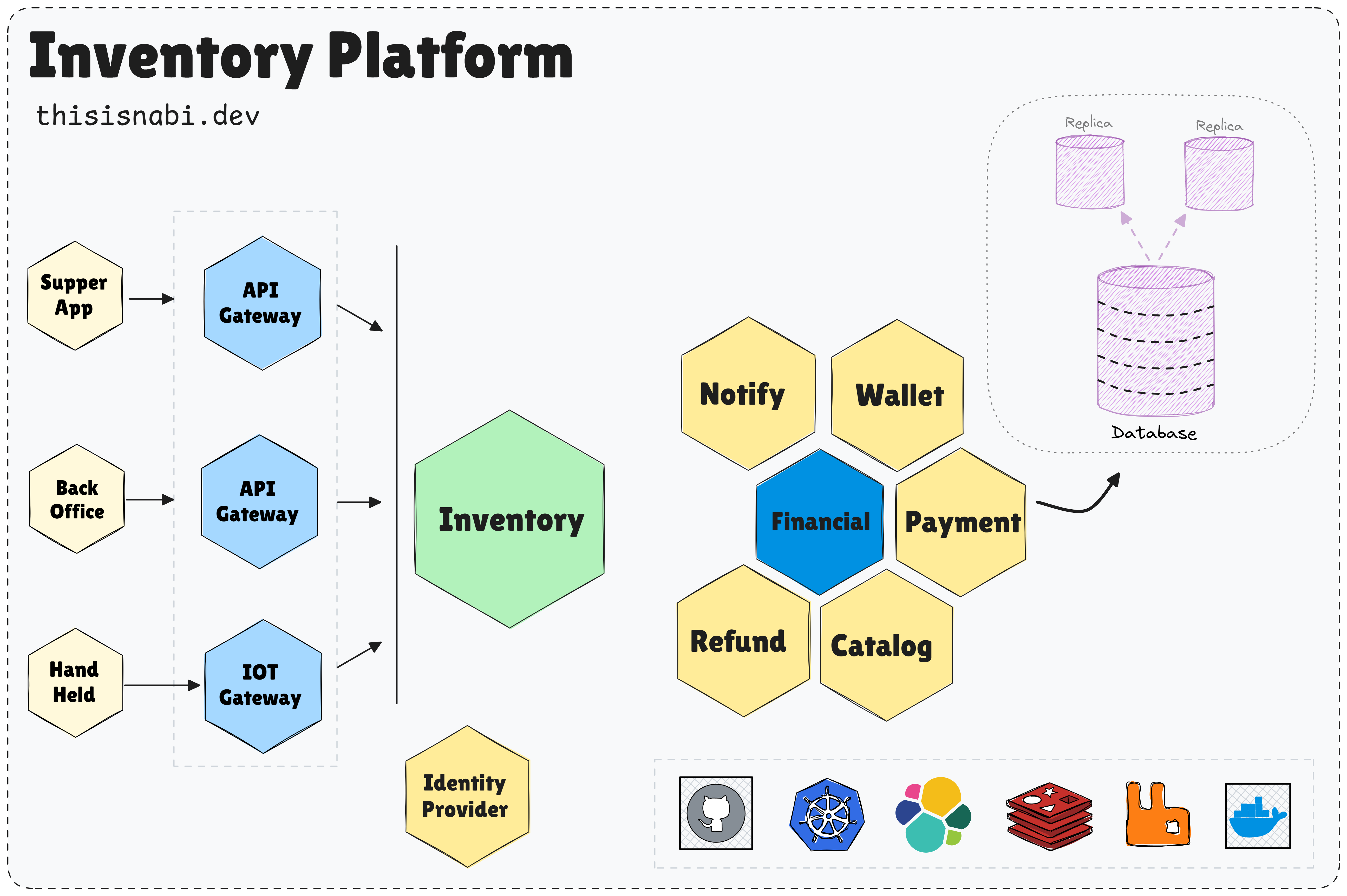 inventory system design